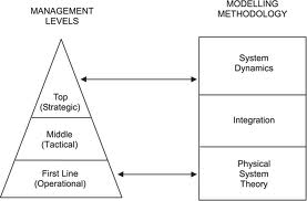 Systems theory in management