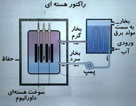 Definition of nuclear reactor
