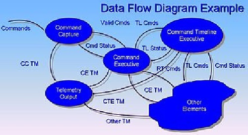Data Flow Diagram DFD