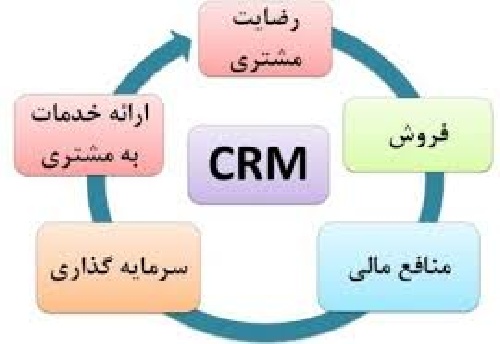 PowerPoint Customer Relationship Management