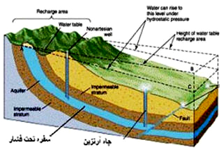 Groundwater and evaluate it