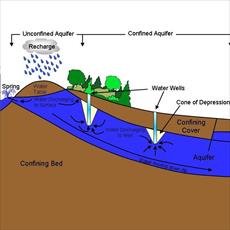 PowerPoint underground aquifers