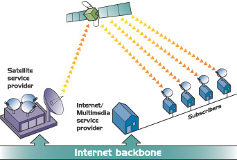Satellite Internet article