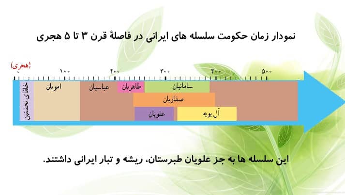 نمودار زمان حکومت سلسله های ایرانی در فاصلۀ قرن 3 تا 5 هجری