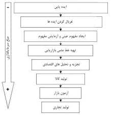 تکوین و تولید کالاهای جدید